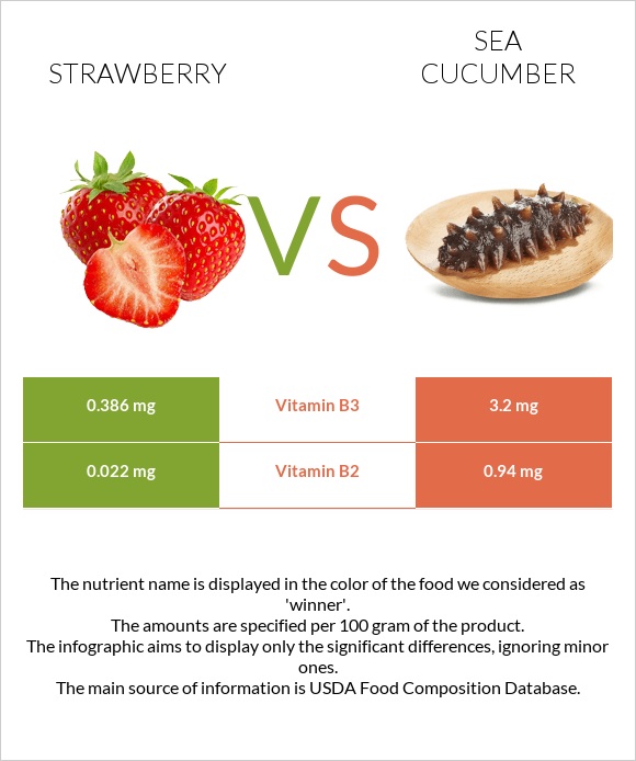 Strawberry vs Sea cucumber infographic