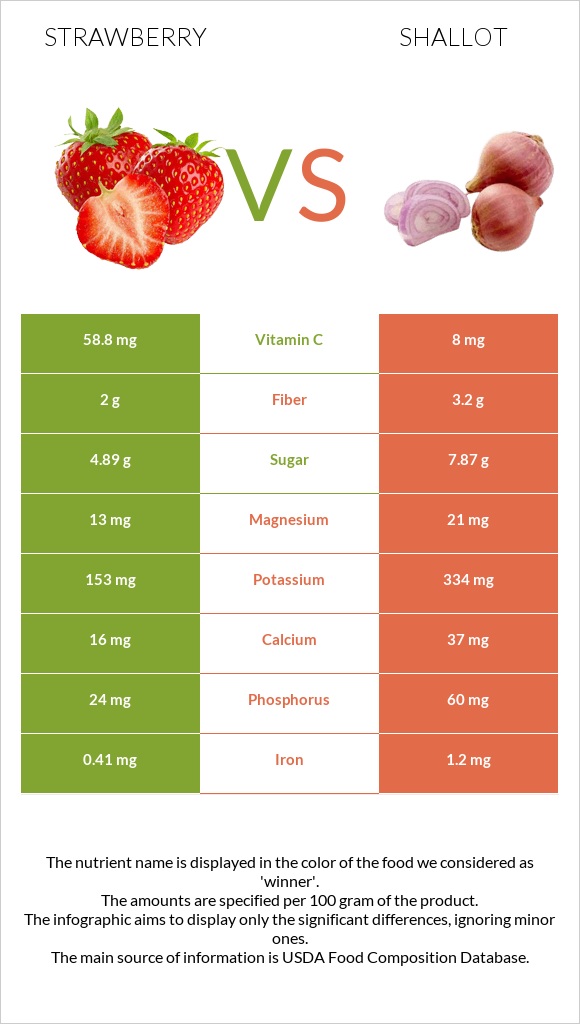 Strawberry vs Shallot infographic