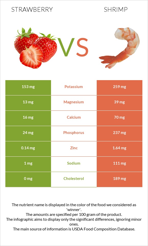 Strawberry vs Shrimp infographic