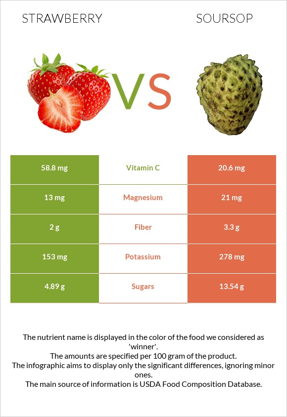 Strawberry vs Soursop infographic