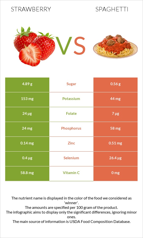 Strawberry vs Spaghetti infographic