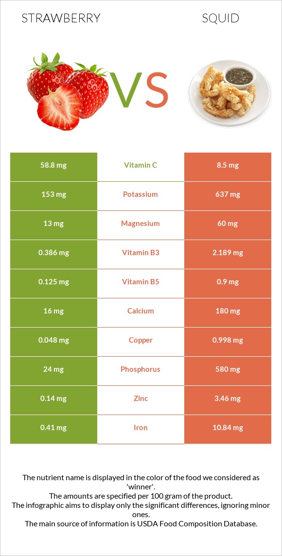 Ելակ vs Տապակած կաղամար infographic