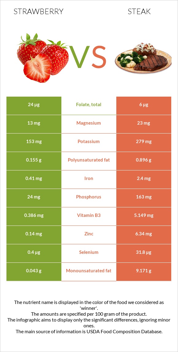 Strawberry vs Steak infographic