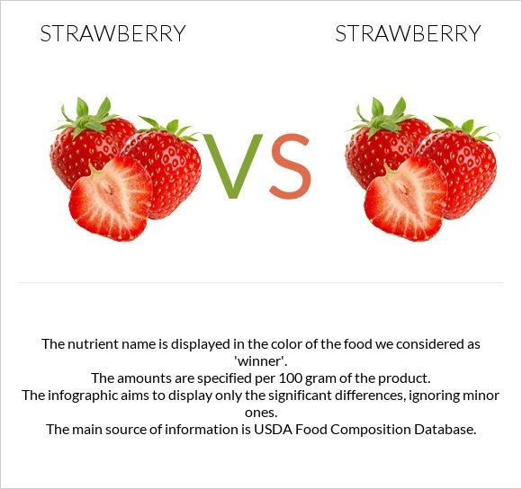 Strawberry vs. Strawberry — InDepth Nutrition Comparison