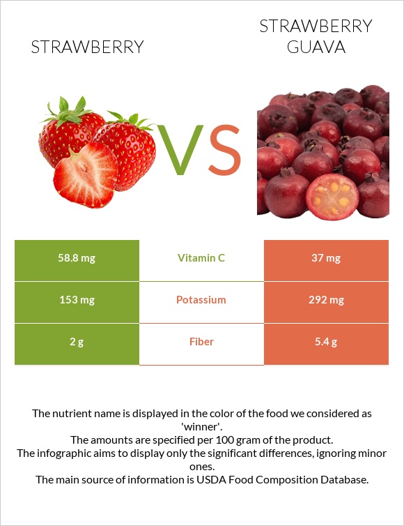 Ելակ vs Ելակի գուավա infographic