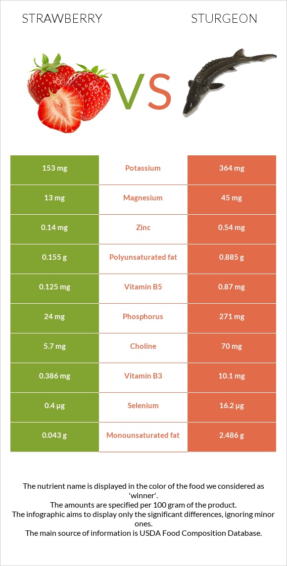 Strawberry vs Sturgeon infographic