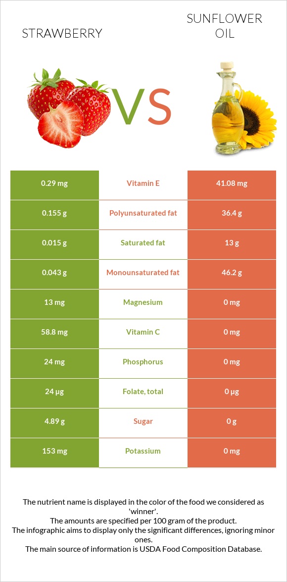 Ելակ vs Արեւածաղկի ձեթ infographic