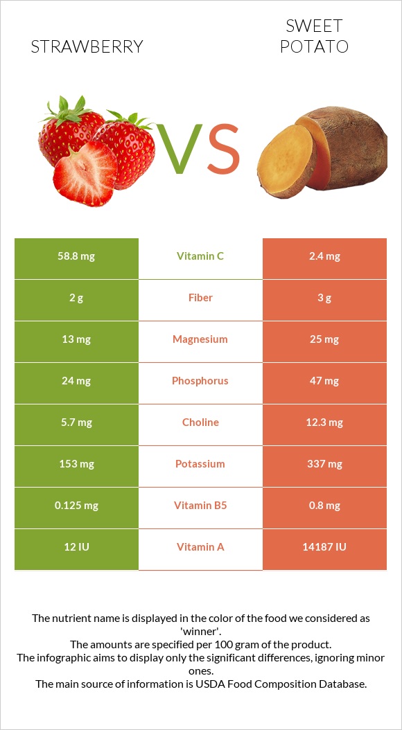 Strawberry vs Sweet potato infographic