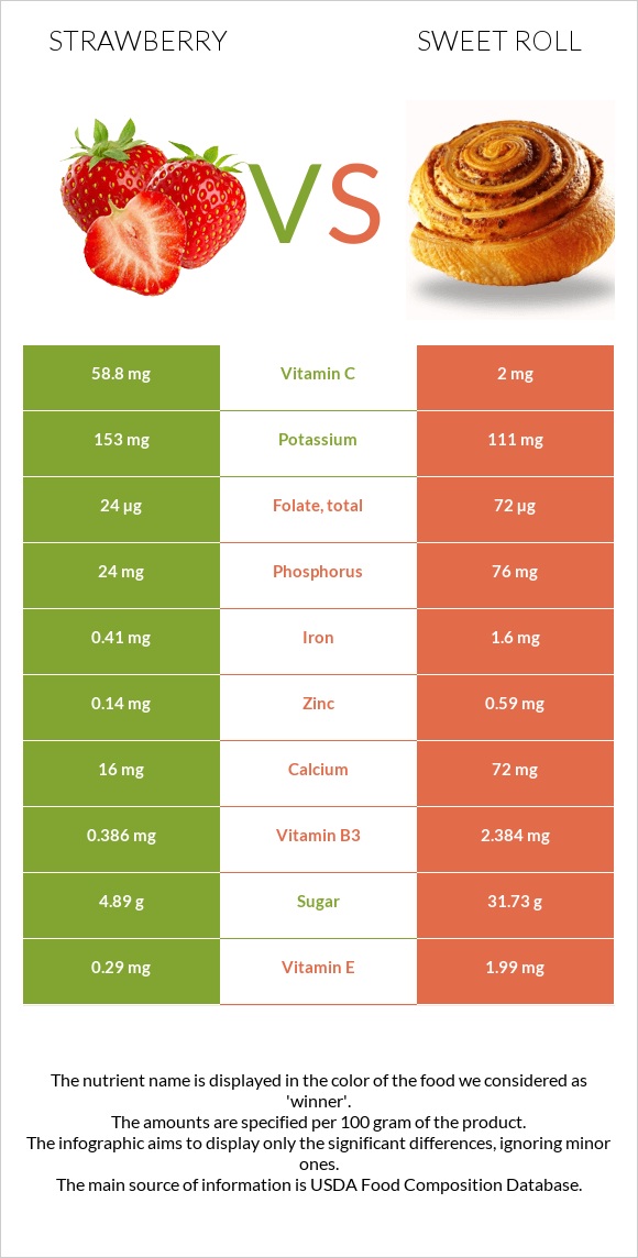 Ելակ vs Քաղցր ռոլ infographic