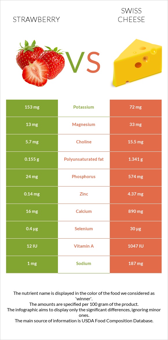 Strawberry vs Swiss cheese infographic