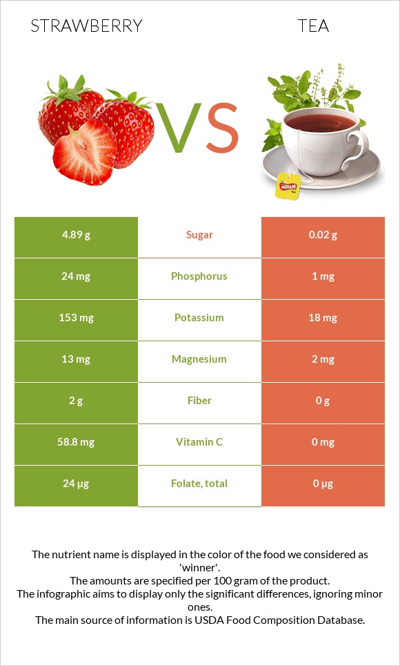 Strawberry vs Tea infographic