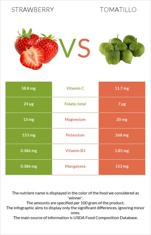 Strawberry vs Tomatillo infographic
