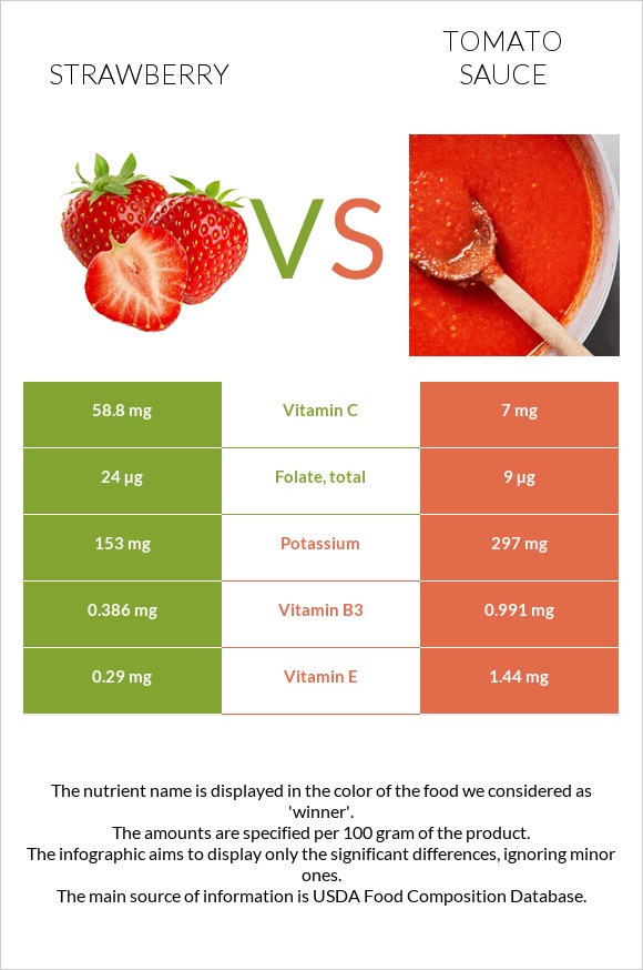 Strawberry vs Tomato sauce infographic