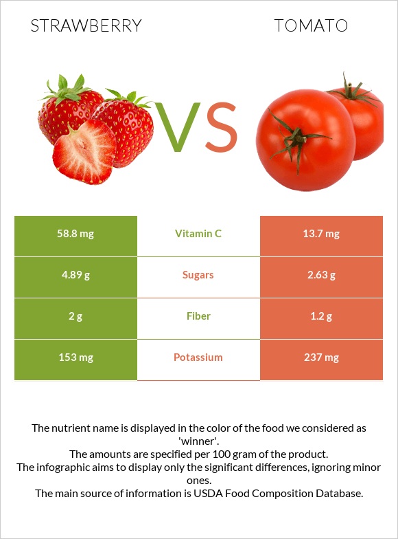 Strawberry vs Tomato infographic