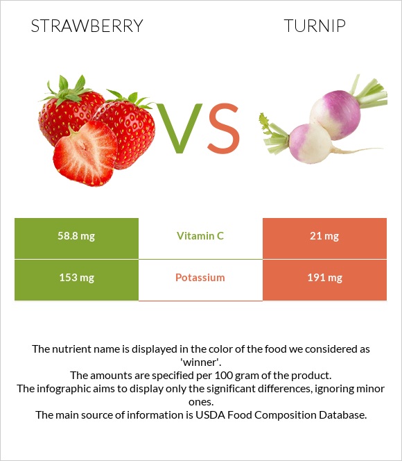 Ելակ vs Շաղգամ infographic