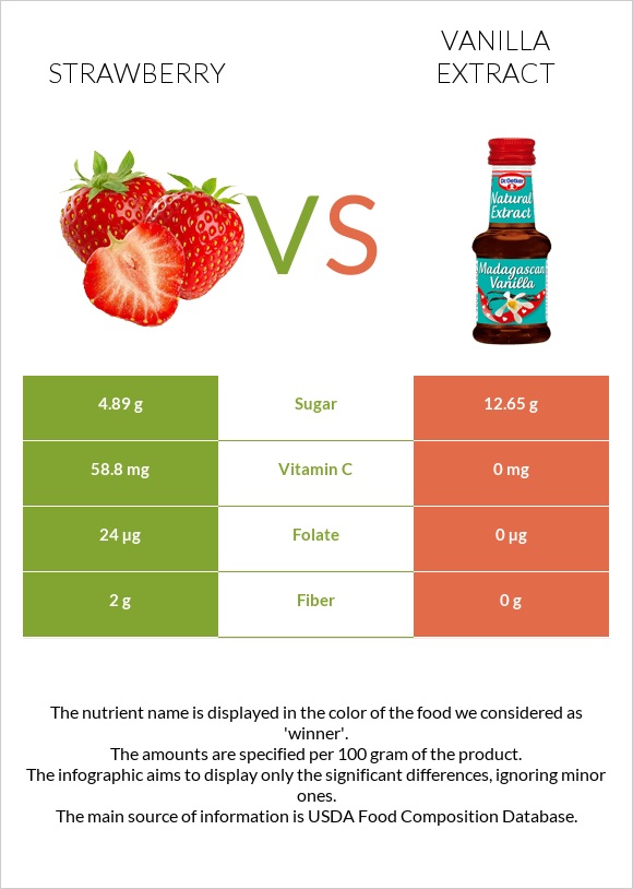 Strawberry vs Vanilla extract infographic