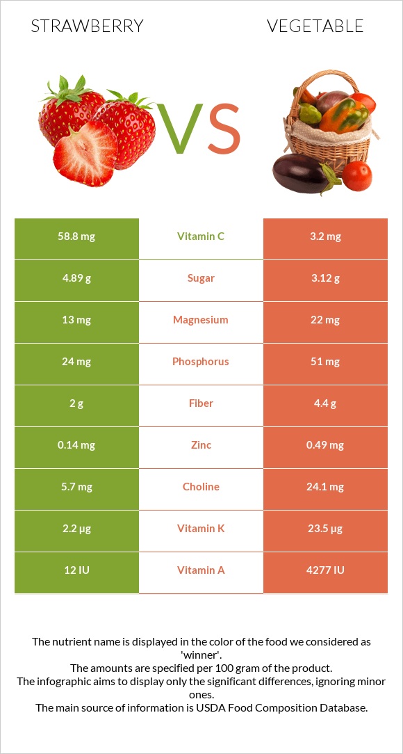 Ելակ vs Բանջարեղեն infographic