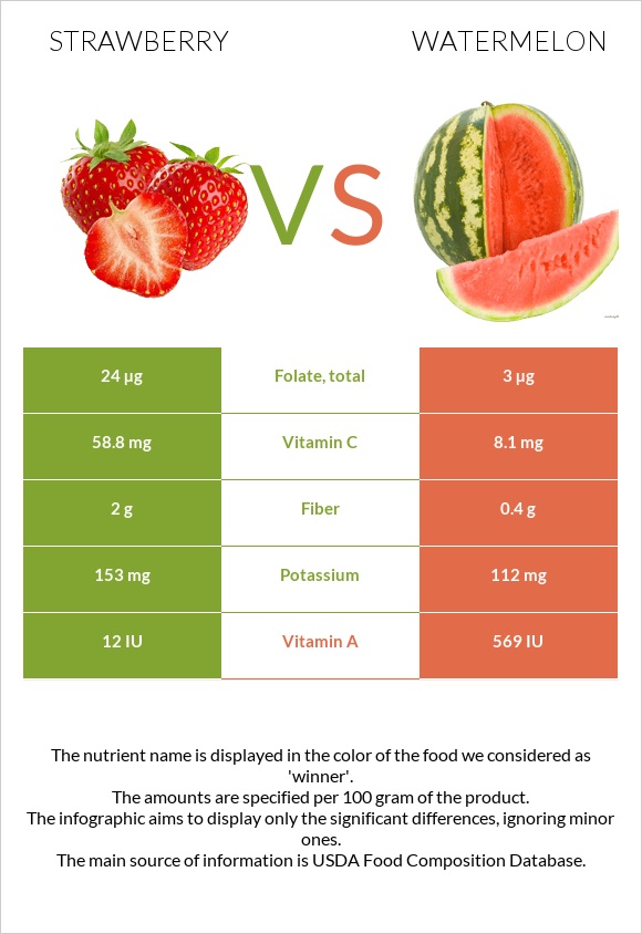 Strawberry vs Watermelon infographic