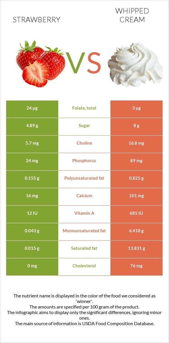 Strawberry vs Whipped cream infographic