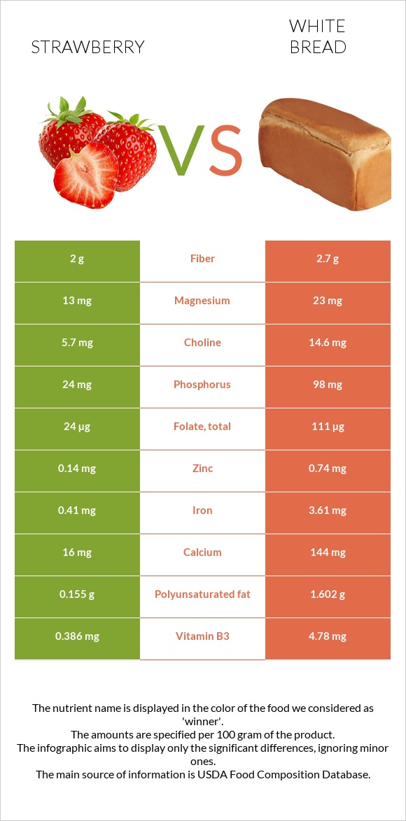 Ելակ vs Սպիտակ հաց infographic