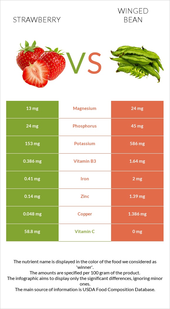 Strawberry vs Winged bean infographic