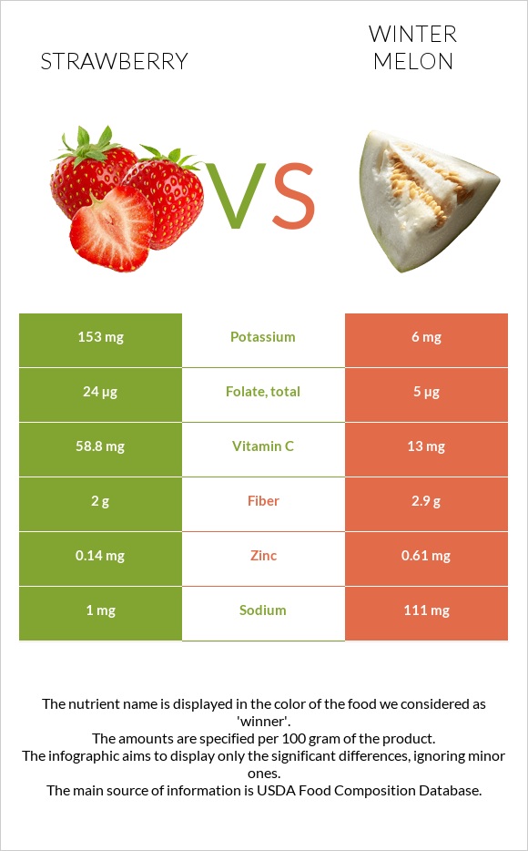 Strawberry vs Winter melon infographic