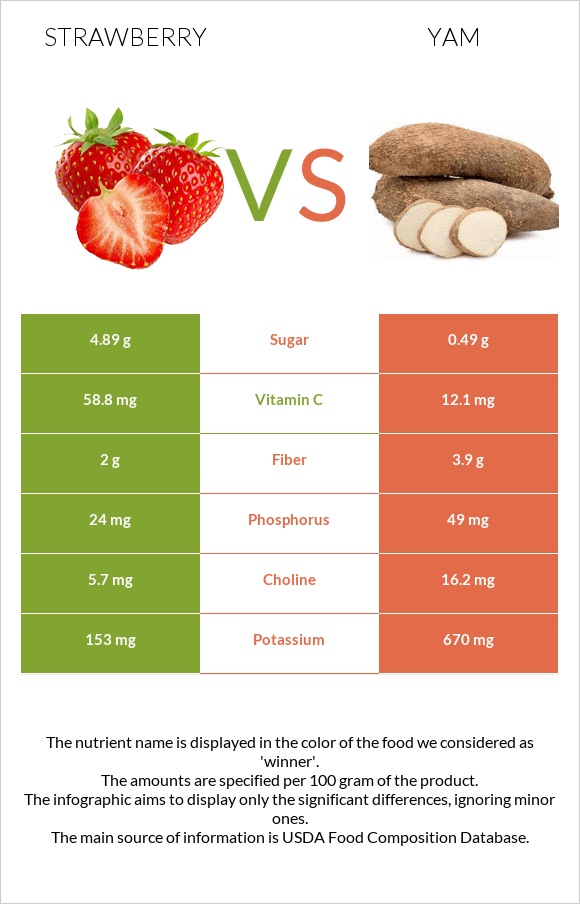 Strawberry vs Yam infographic