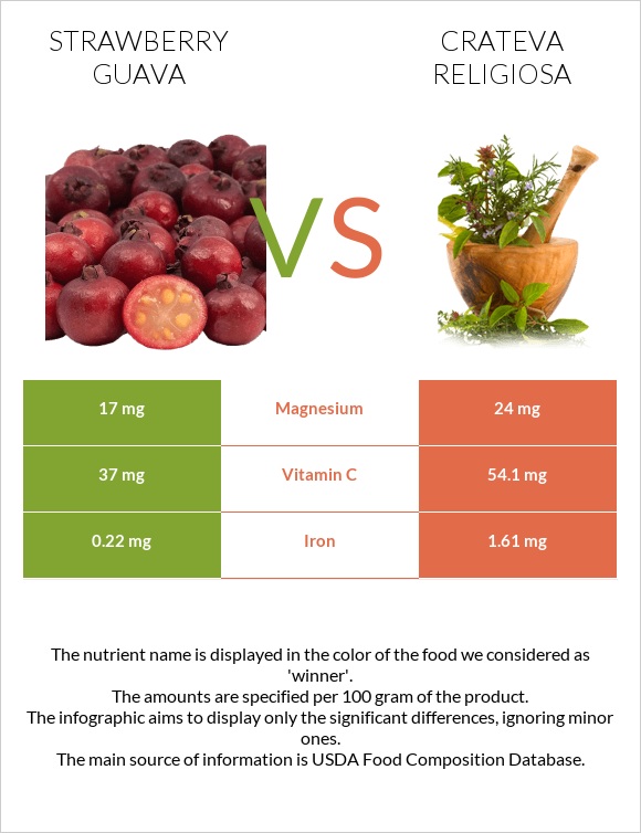 Ելակի գուավա vs Crateva religiosa infographic