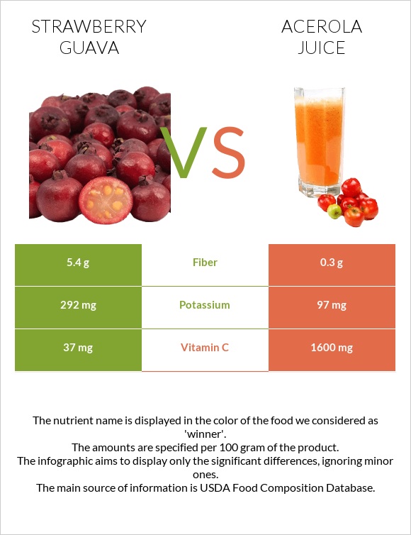 Ելակի գուավա vs Ացերոլա հյութ infographic