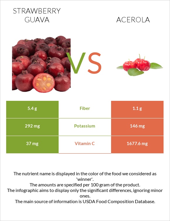 Ելակի գուավա vs Ակերոլա infographic