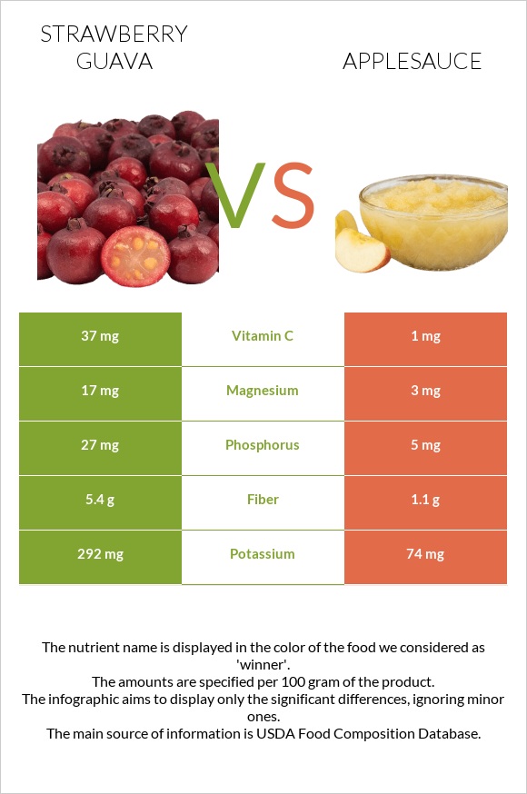 Ելակի գուավա vs Խնձորի սոուս infographic