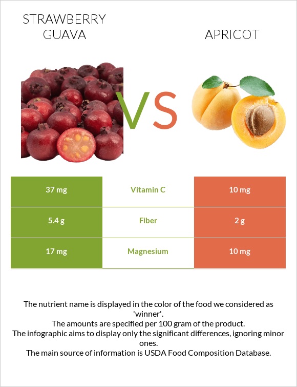 Ելակի գուավա vs Ծիրան infographic