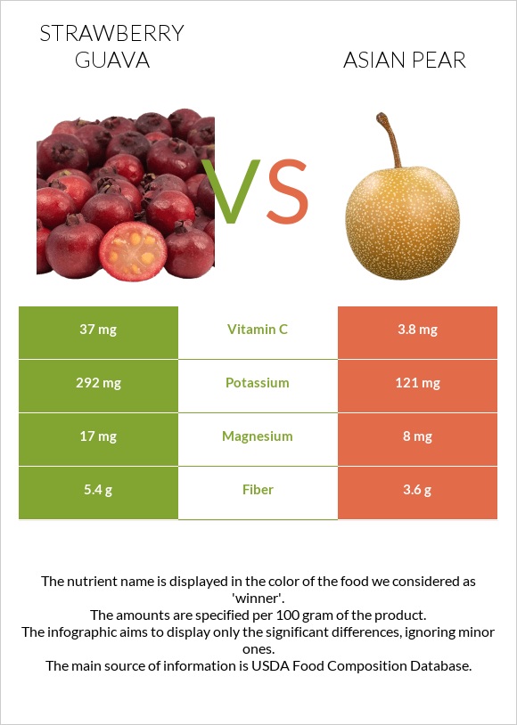 Ելակի գուավա vs Ասիական տանձ infographic