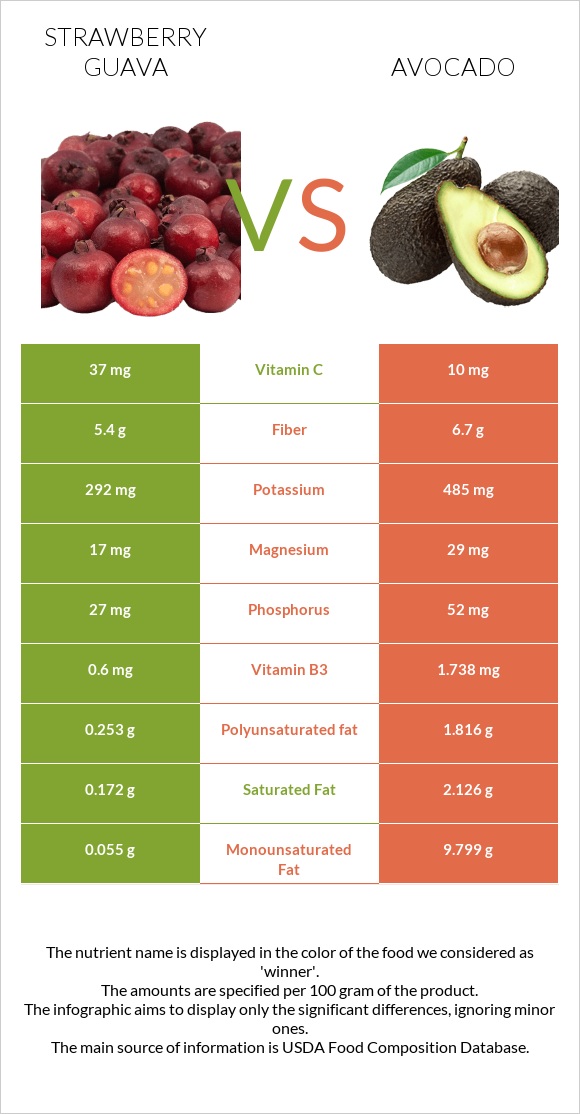 Ելակի գուավա vs Ավոկադո infographic