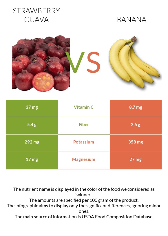 Ելակի գուավա vs Բանան infographic