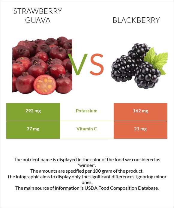 Ելակի գուավա vs Կումանիկա infographic