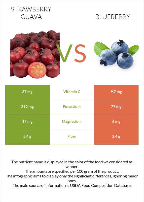 Ելակի գուավա vs Կապույտ հապալաս infographic