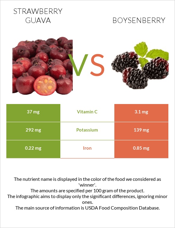 Ելակի գուավա vs Բոյզենբերրի infographic