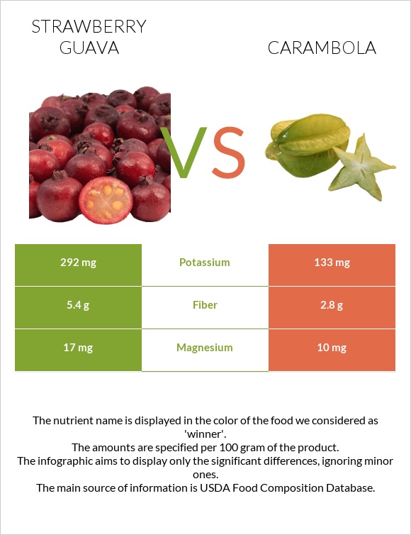 Ելակի գուավա vs Carambola infographic