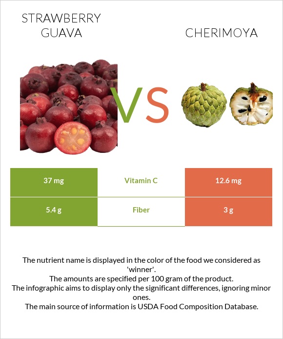 Ելակի գուավա vs Cherimoya infographic