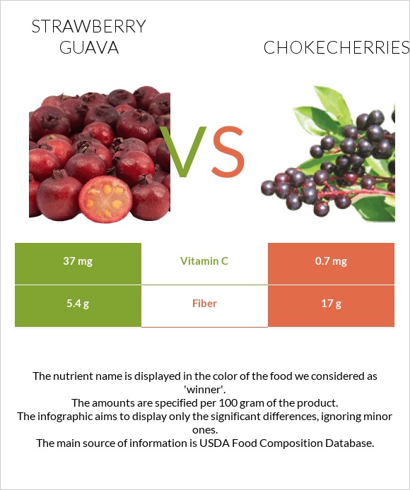 Ելակի գուավա vs Chokecherries infographic