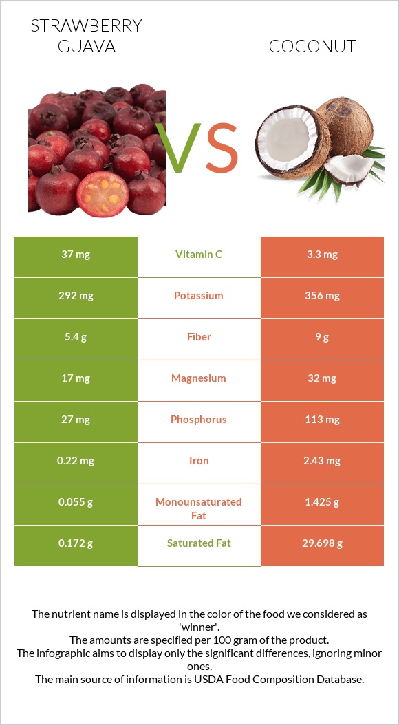 Ելակի գուավա vs Կոկոս infographic