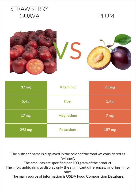 Ելակի գուավա vs Սալոր infographic