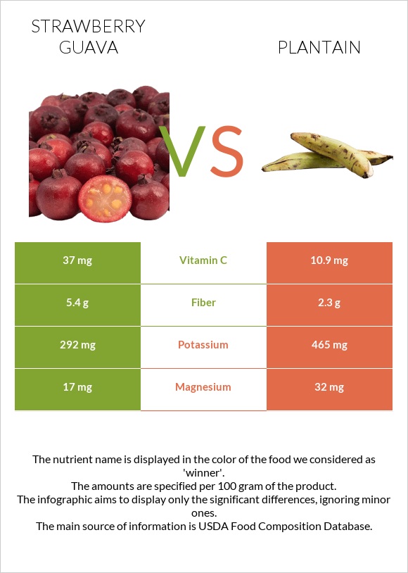 Ելակի գուավա vs Plantain infographic