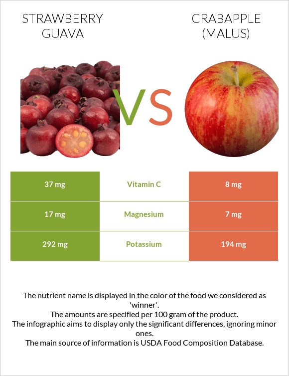 Ելակի գուավա vs Կրաբապլներ (մալուս) infographic