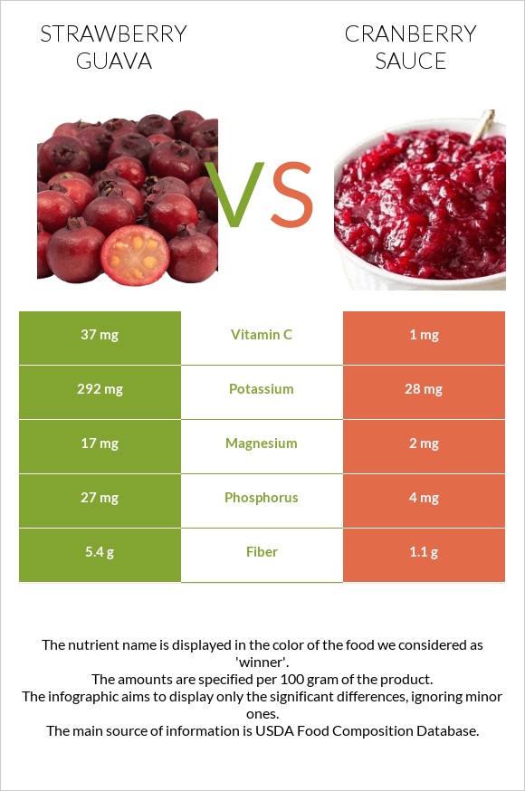 Ելակի գուավա vs Լոռամրգի սոուս infographic