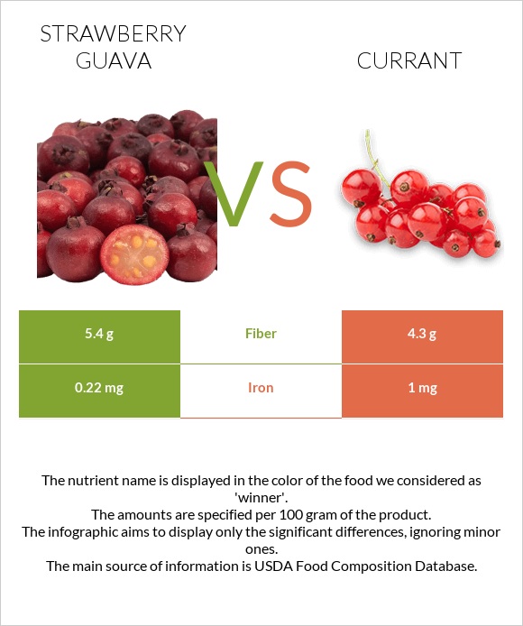 Ելակի գուավա vs Հաղարջ infographic