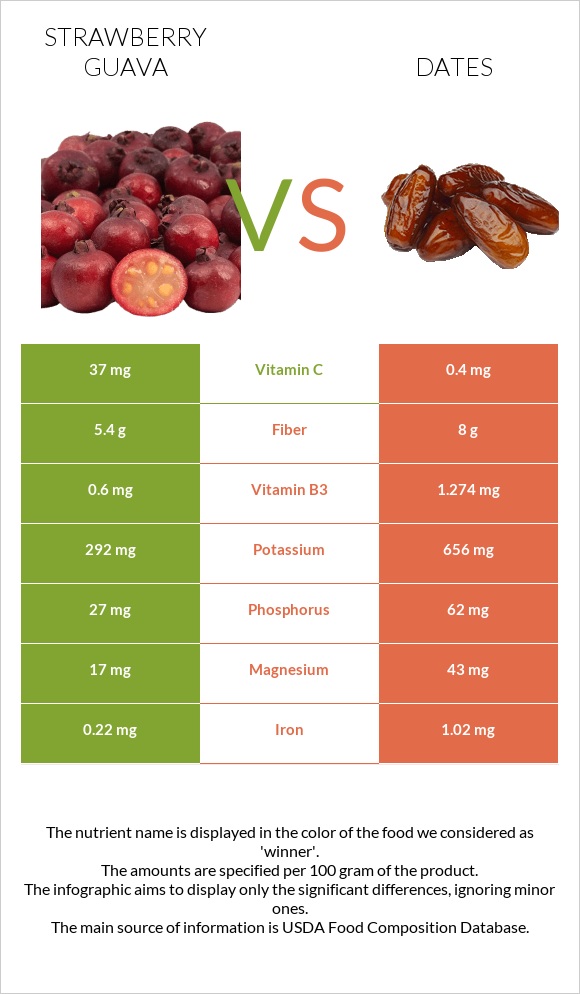 Ելակի գուավա vs Խուրմա Դեգլեր Նուր infographic