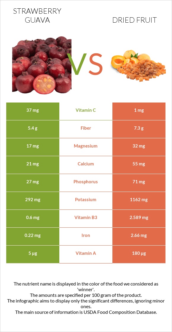 Ելակի գուավա vs Չիր infographic