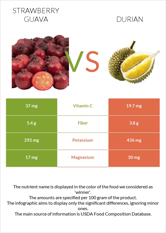 Ելակի գուավա vs Դուրիան infographic